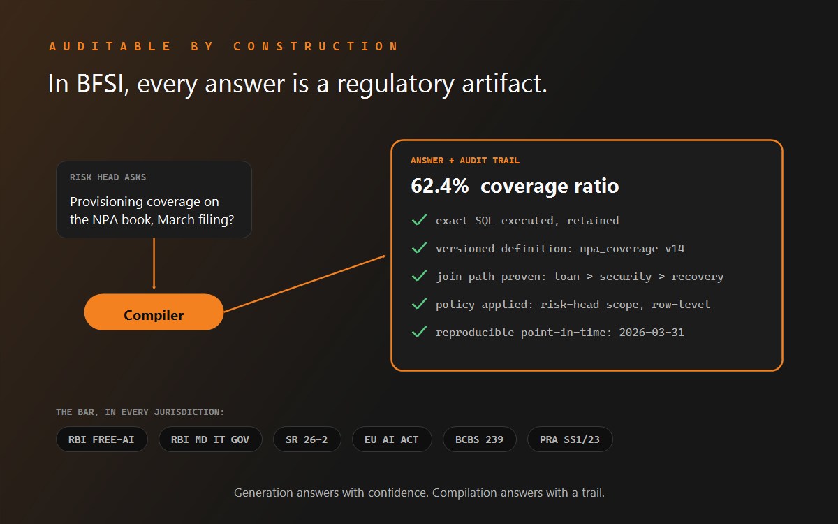 A risk-head question compiled into an answer carrying its audit trail, above chips naming RBI FREE-AI, SR 26-2, the EU AI Act, BCBS 239, and PRA SS1/23.