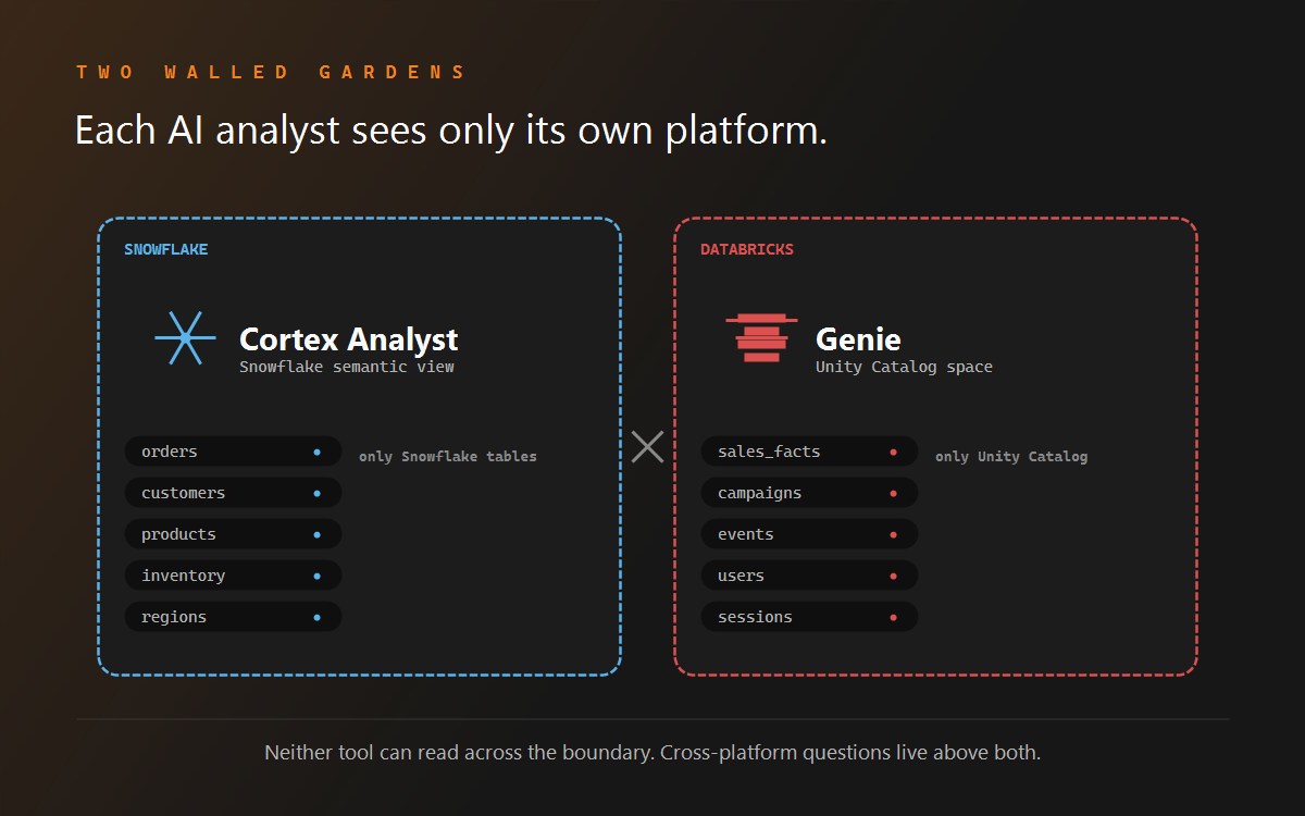 Two side-by-side walled gardens labelled Snowflake and Databricks, each fenced as its own platform boundary.