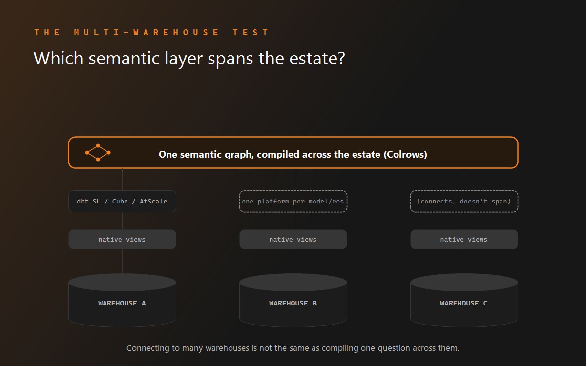 dbt Semantic Layer alternatives.