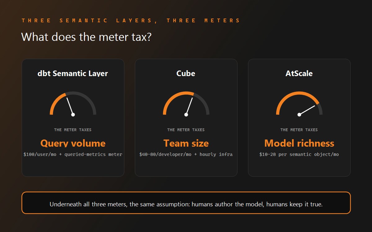 Three gauges labelled dbt Semantic Layer, Cube, and AtScale showing what each pricing meter taxes.