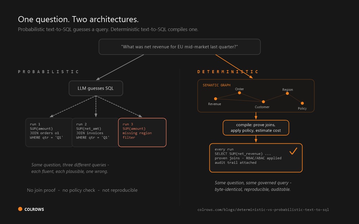 One question, two architectures: probabilistic generation versus deterministic compilation through a semantic graph.