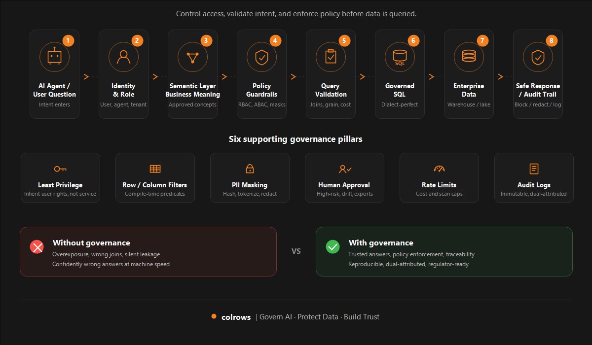 Eight governed steps from an agent's question to a safe response: AI Agent, Identity & Role, Semantic Layer, Policy Guardrails, Query Validation, Governed SQL, Enterprise Data, Safe Response. Six supporting pillars: least privilege, row/column filters, PII masking, human approval, rate limits, audit logs.