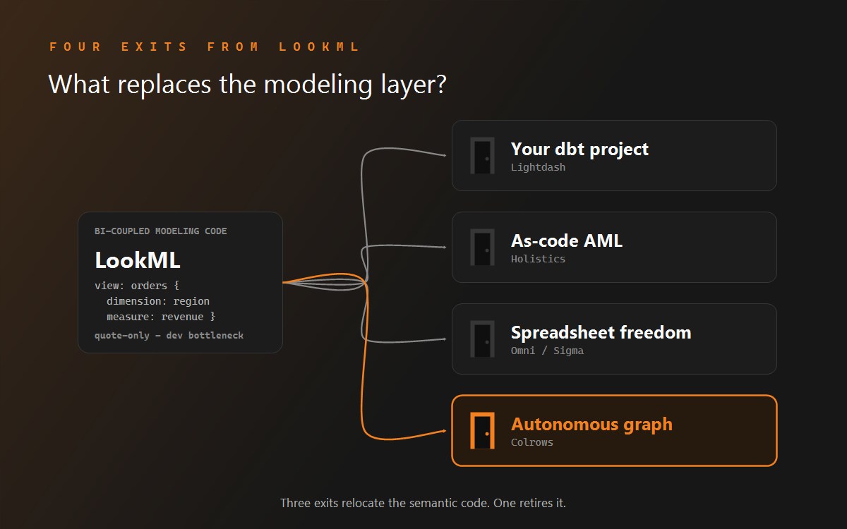 A LookML code box with four exit doors representing what replaces the modeling layer.