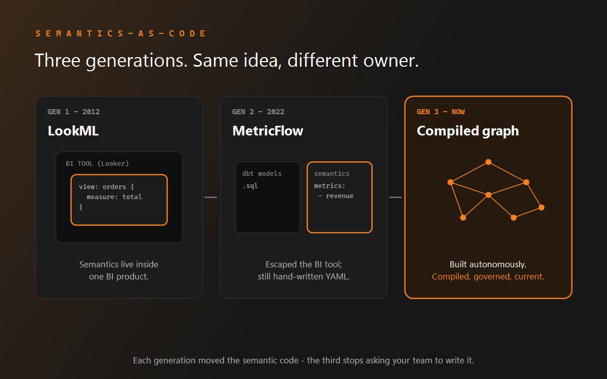 Three generations of semantics-as-code: LookML, MetricFlow, and an autonomously built compiled graph.