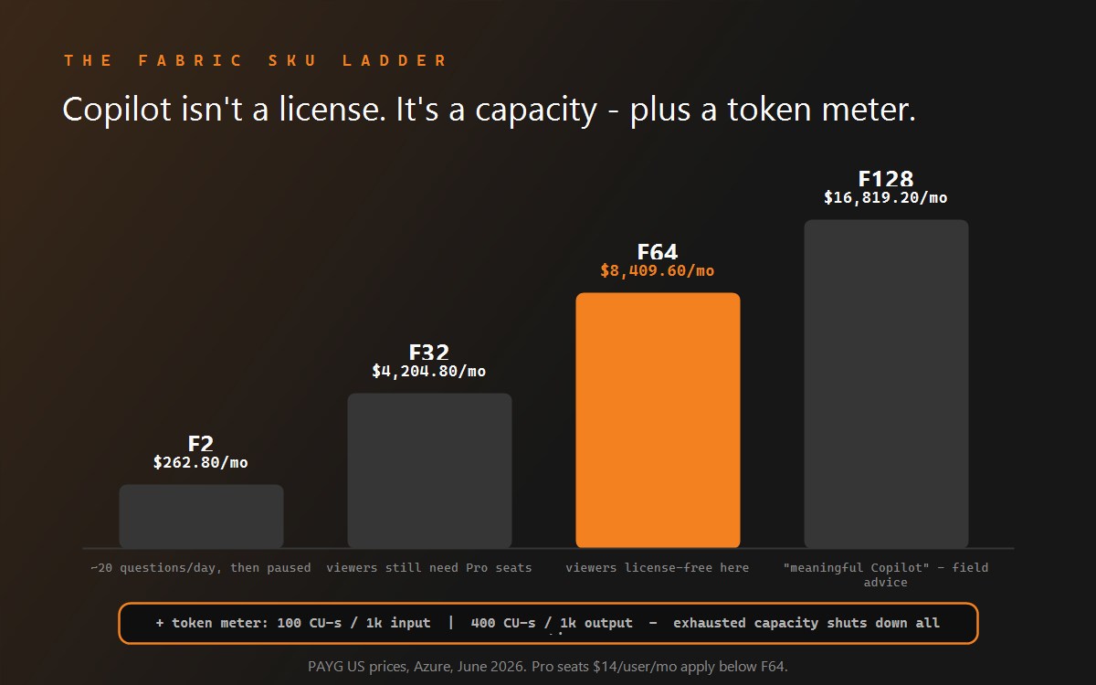 The Fabric capacity ladder behind Power BI Copilot pricing.