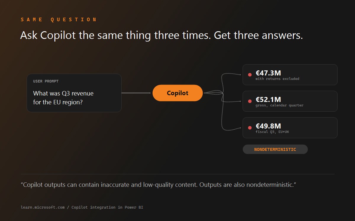 A user prompt asking for Q3 EU revenue enters Copilot, three dotted arrows diverge to three different revenue figures - tagged NONDETERMINISTIC.