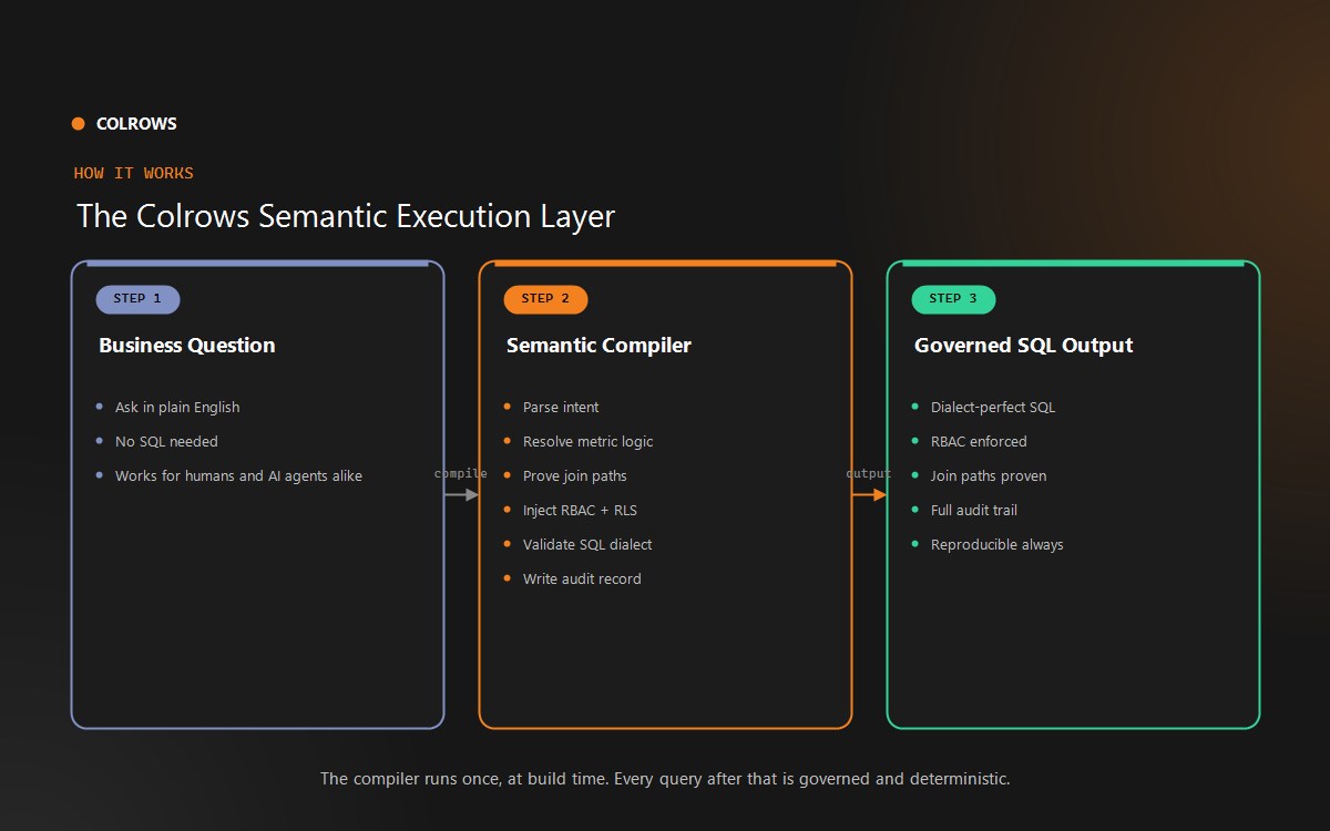 How the Colrows semantic execution layer works: a business question compiles through the semantic compiler (parse intent, resolve metric logic, prove join paths, inject RBAC and RLS, validate SQL dialect, write audit record) into governed SQL output - dialect-perfect, RBAC-enforced, auditable, and reproducible.