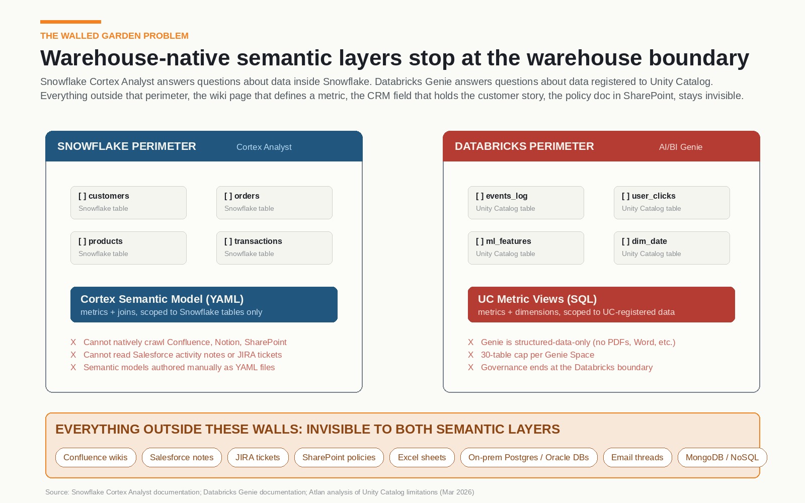 Diagram titled 'Warehouse-native semantic layers stop at the warehouse boundary'. Two large boxes labelled Snowflake Perimeter and Databricks Perimeter each contain four sample tables and an internal semantic model - Cortex Semantic Model in YAML on the left and UC Metric Views in SQL on the right. Below each, three bullet points list scope limitations such as cannot crawl Confluence, 30-table cap per Genie Space, and governance ending at the boundary. An orange strip at the bottom lists eight enterprise sources outside the walls including Confluence wikis, Salesforce notes, JIRA tickets, SharePoint policies, Excel sheets, on-prem Postgres or Oracle databases, email threads, and MongoDB.