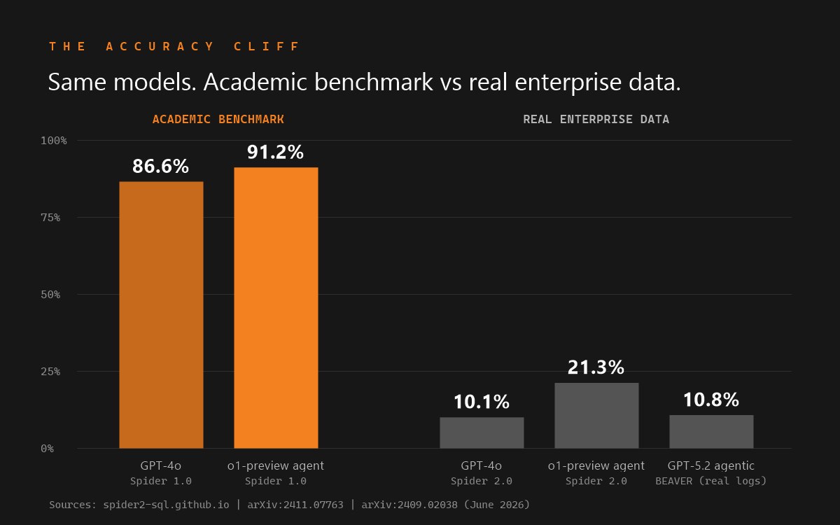 Bar chart of the text-to-SQL accuracy cliff: 86-91% on the academic Spider 1.0 benchmark collapsing to 10-21% on real enterprise data.