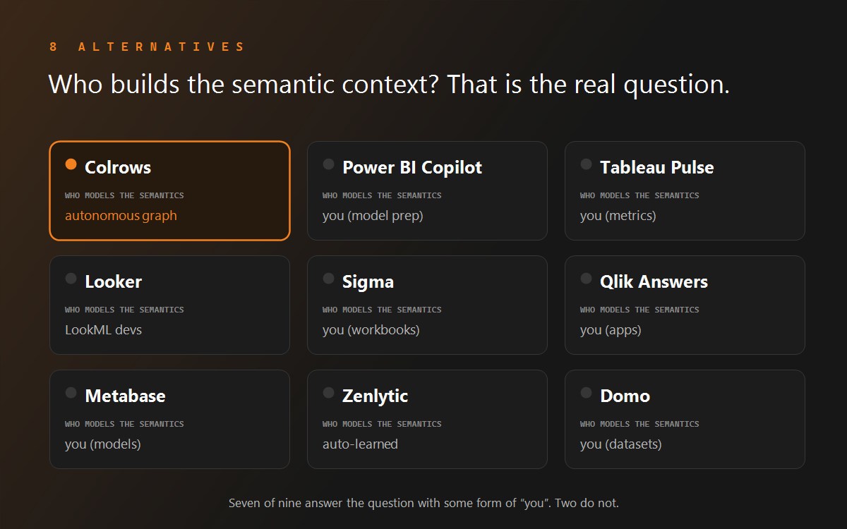 Nine semantic-analytics tools laid out in a grid, asking who builds the semantic context.