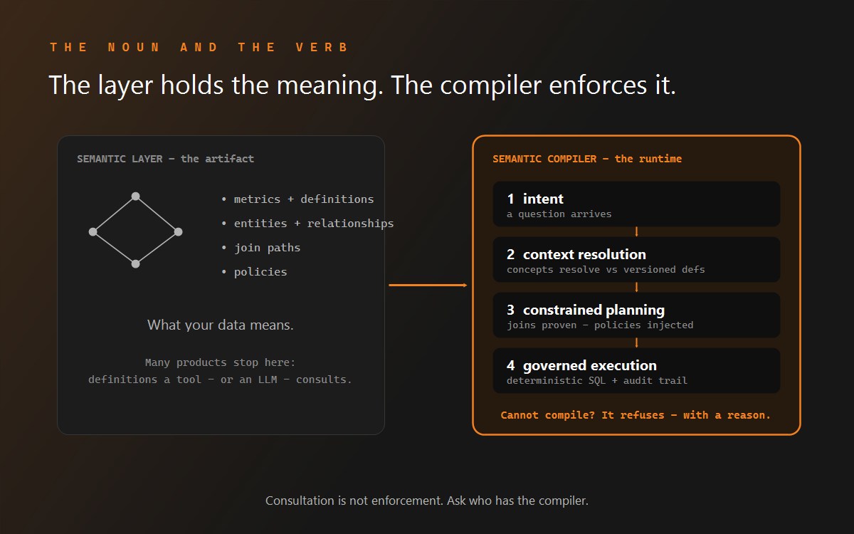 The semantic layer as artifact beside the semantic compiler as the four-stage runtime that enforces it.