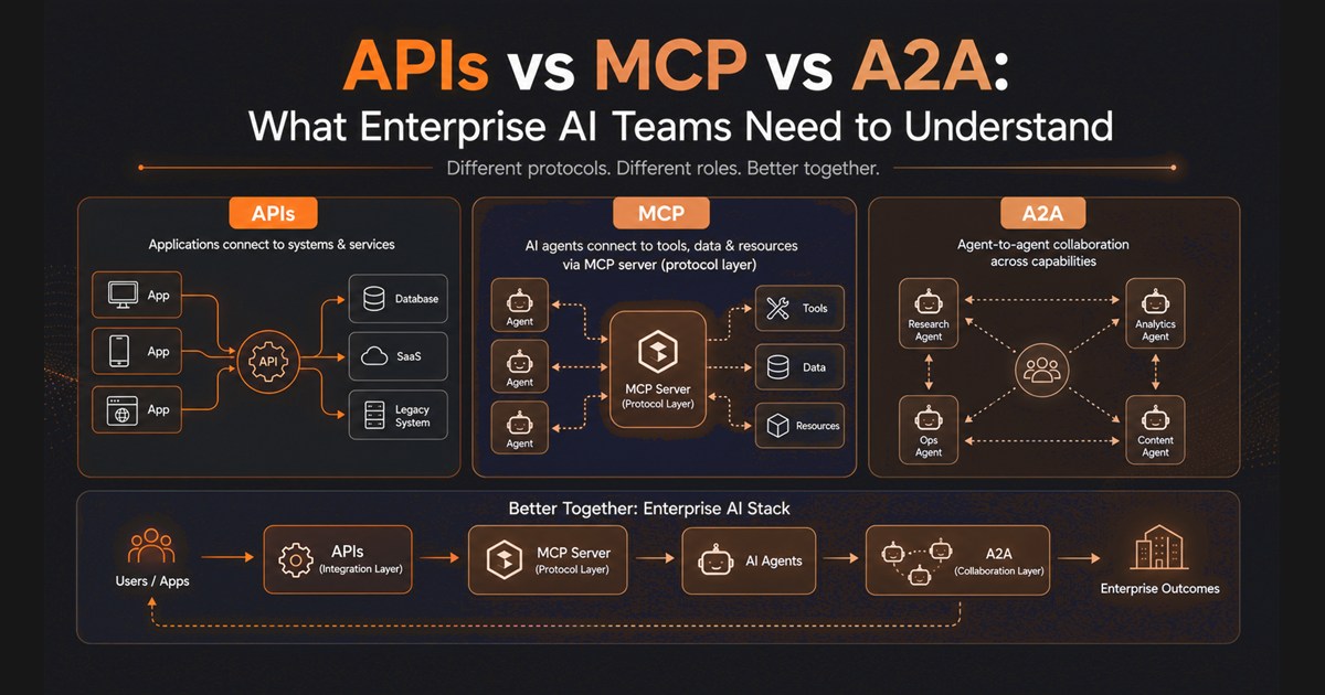 APIs connect applications to systems, MCP connects agents to tools and data through an MCP server, and A2A connects agents to other agents, composing into one enterprise AI stack.