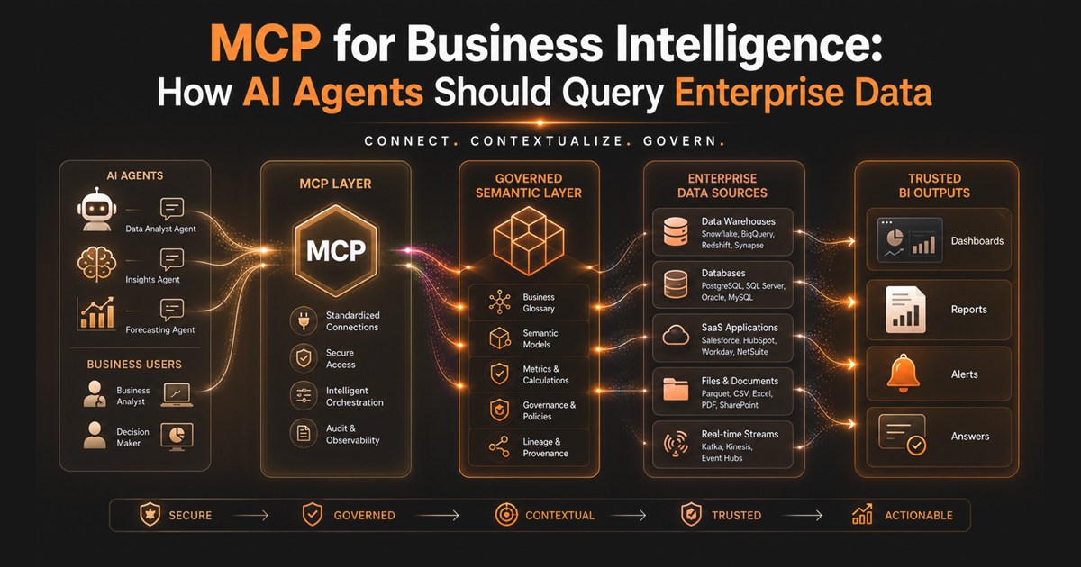 AI agents and business users connect through an MCP layer to a governed semantic layer, then to enterprise data sources, producing trusted BI outputs.