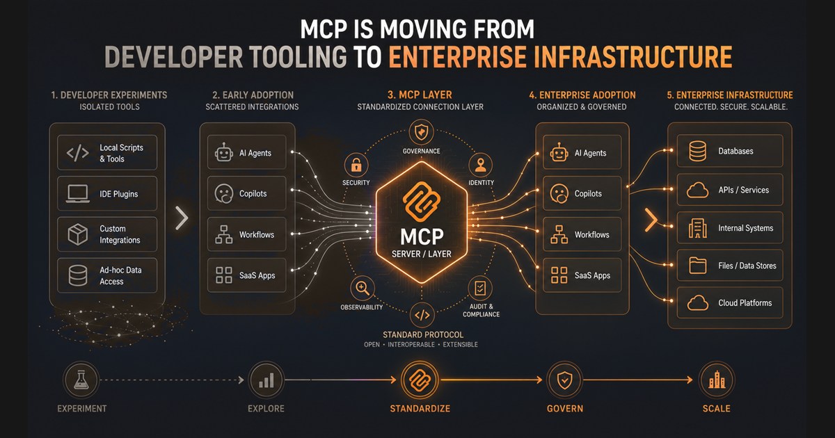 A five-stage progression showing MCP moving from developer experiments and exploration to a standardized, governed connection layer for enterprise AI.