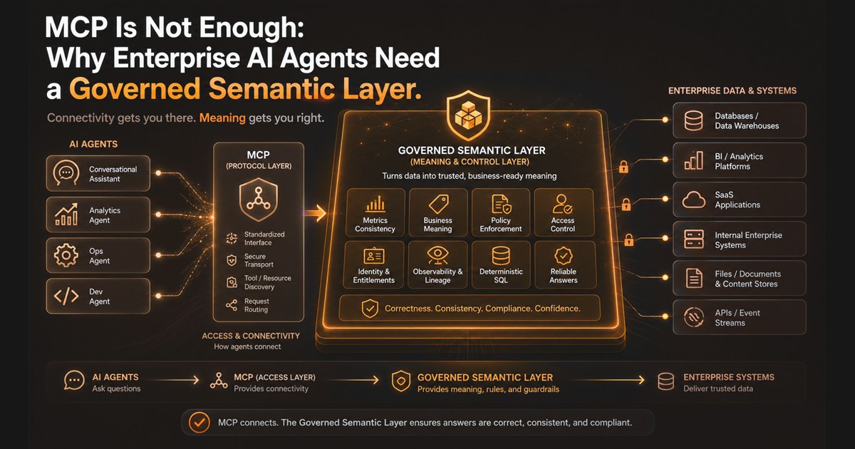 AI agents connect through the MCP protocol layer to a governed semantic layer that provides metrics consistency, business meaning, policy enforcement, and deterministic SQL, then to enterprise data systems.