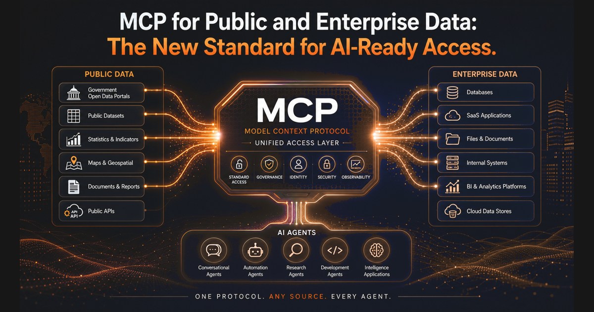 MCP as a unified access layer connecting public data sources and enterprise data systems to AI agents, with standard access, governance, identity, security, and observability.
