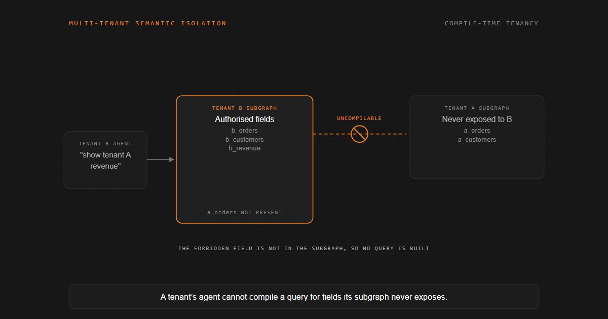 Four concentric scope rings labelled GLOBAL, TENANT, PERSONA, and USER from outside to inside. A single concept Revenue is traced from a Concept card on the left through each scope ring; on the right, three resolution badges show the concept becoming progressively more specific - Tenant v_A formula, Persona finance constraint, User Q4 result of $4.2M. A second dashed Tenant v_B branch shows the same concept resolving differently in another tenant.