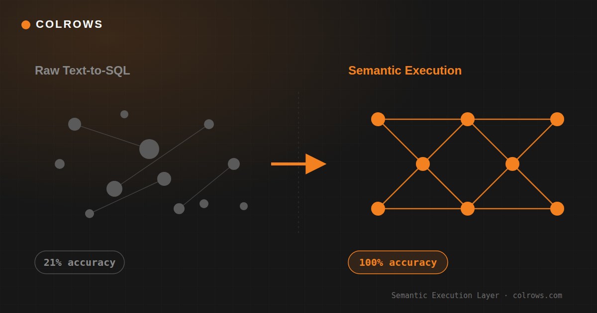 Scattered grey dots labelled Raw Text-to-SQL at 21 percent accuracy, an orange arrow, and a clean orange connected graph labelled Semantic Execution at 100 percent accuracy.