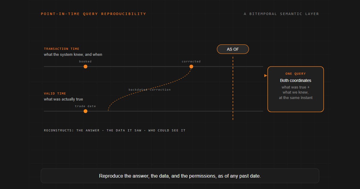 Two stacked timelines, transaction time for what the system knew and valid time for what was actually true, crossed by an as-of query cursor that reproduces the answer, the data, and the permissions in force at a past moment.