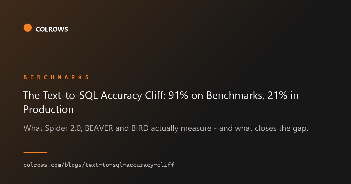 The text-to-SQL accuracy cliff.