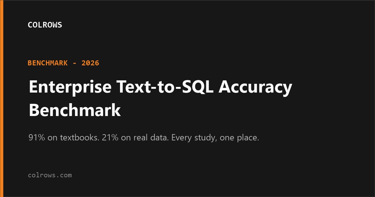Enterprise text-to-SQL accuracy benchmark: the 91% to 21% cliff