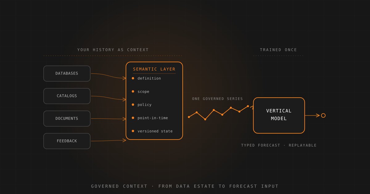 A data estate of databases, catalogs, documents and feedback flows through a governed semantic layer that outputs one point-in-time series into a vertical foundation model, which returns a typed, replayable forecast.